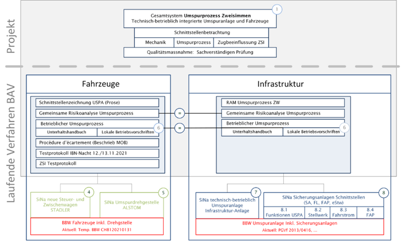 Structure d’homologation véhicules et infrastructure modifiée